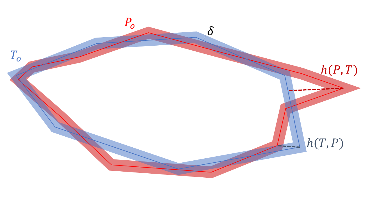 Figure 4.6. Illustration of how the HD is computed on a ground truth contour T_{o} and a predicted contour P_{o}. h(T,P) is the distance from the point in T_{o} that is the furthest from any point in P_{o}, and conversely for h(P,G). The HD is the maximum of these two distances, which in this case is h(P,T). A boundary region using a tolerance \delta, which could be used in the NSD or in the uncertainty-aware HD, is shown in light colours for both contours.