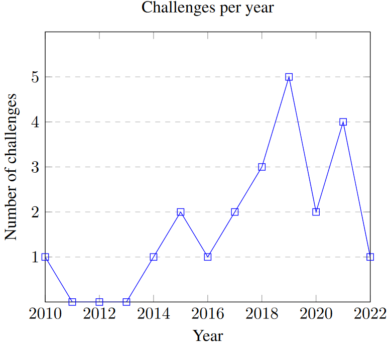 Breakdown by year of the number of challenges included in this review.