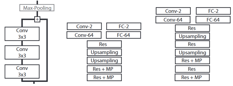 (left) Residual Unit. The input can either go through three 3x3 convolutional layers, or straight to the addition. The max-pooling is optional, and associated with a stride of 2. (center) Residual-3 architecture with either convolutional or fully-connected outputs. (right) Residual-5 architecture.