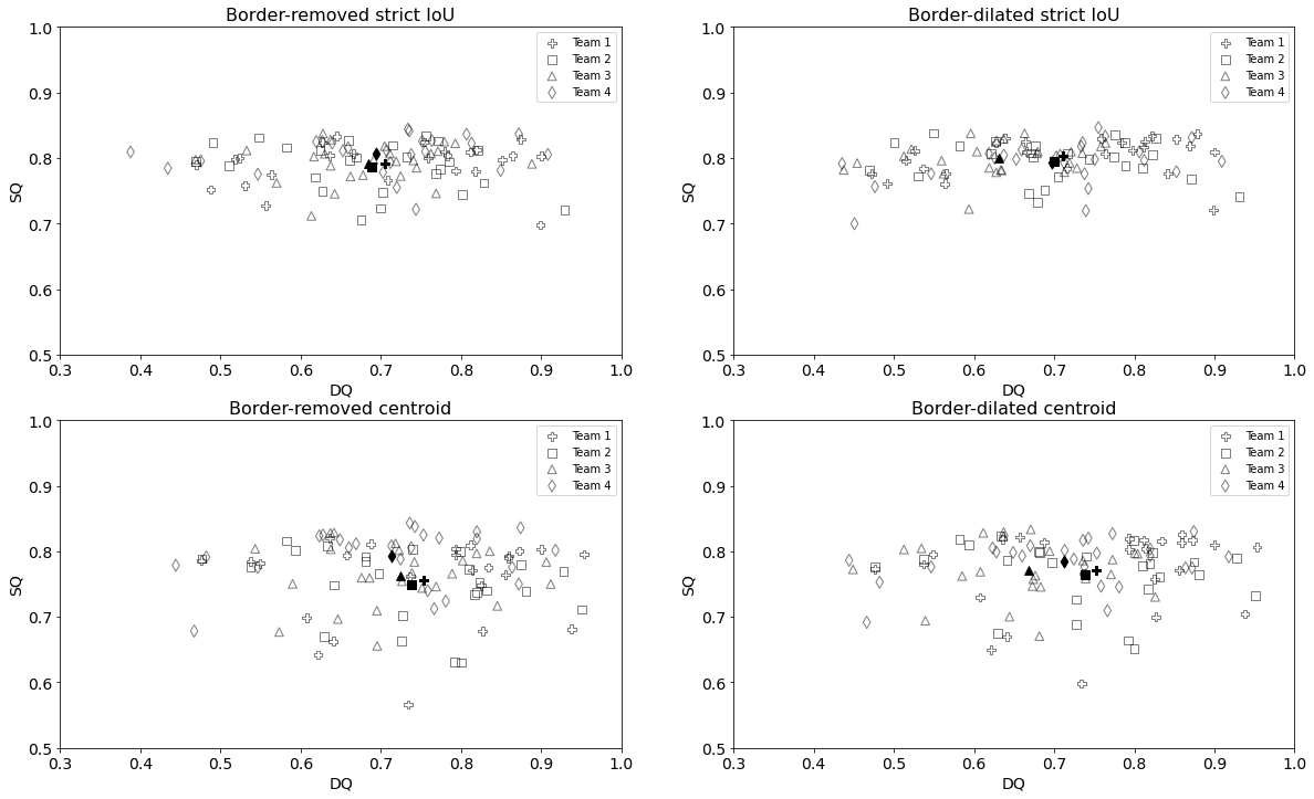 Scatterplots of the DQ/SQ distributions obtained in the different conditions analyzed. Empty shapes represents the DQ and SQ value pair computed per patient. Filled shapes represent the average DQ and SQ over all patients.