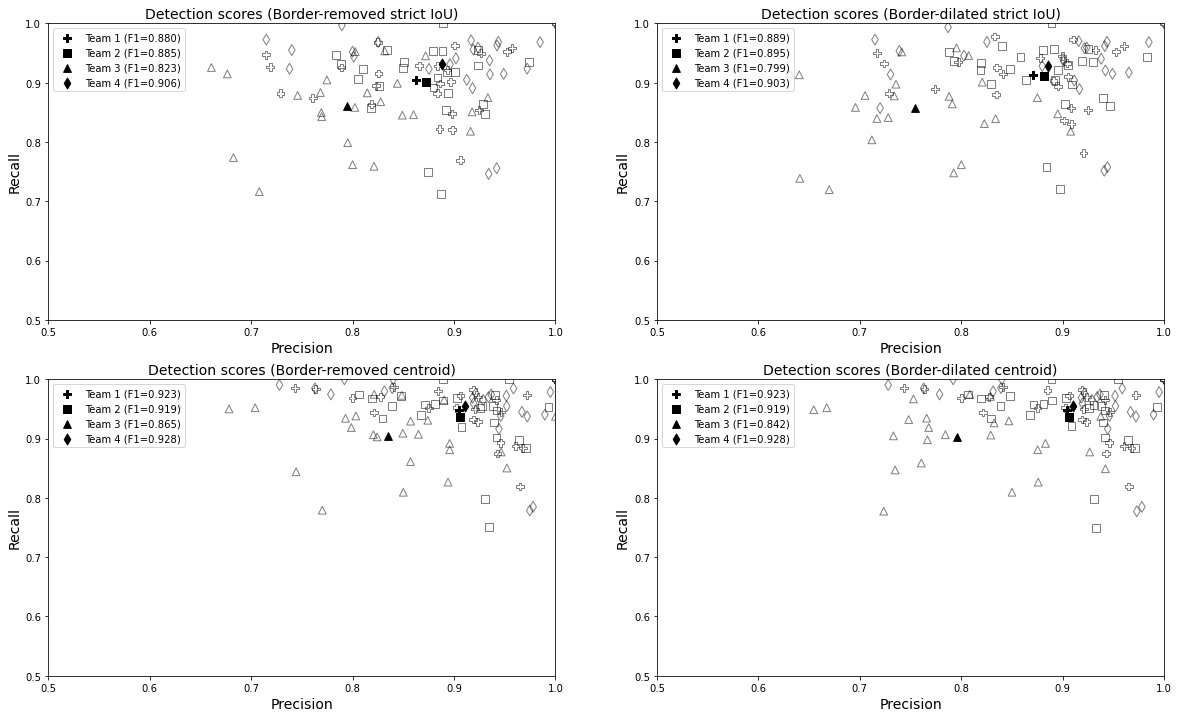 Scatterplots of the precision and recall distributions obtained in the four conditions analyzed. The F1-scores are shown in the legend. The filled shapes represent the average point over all patients.