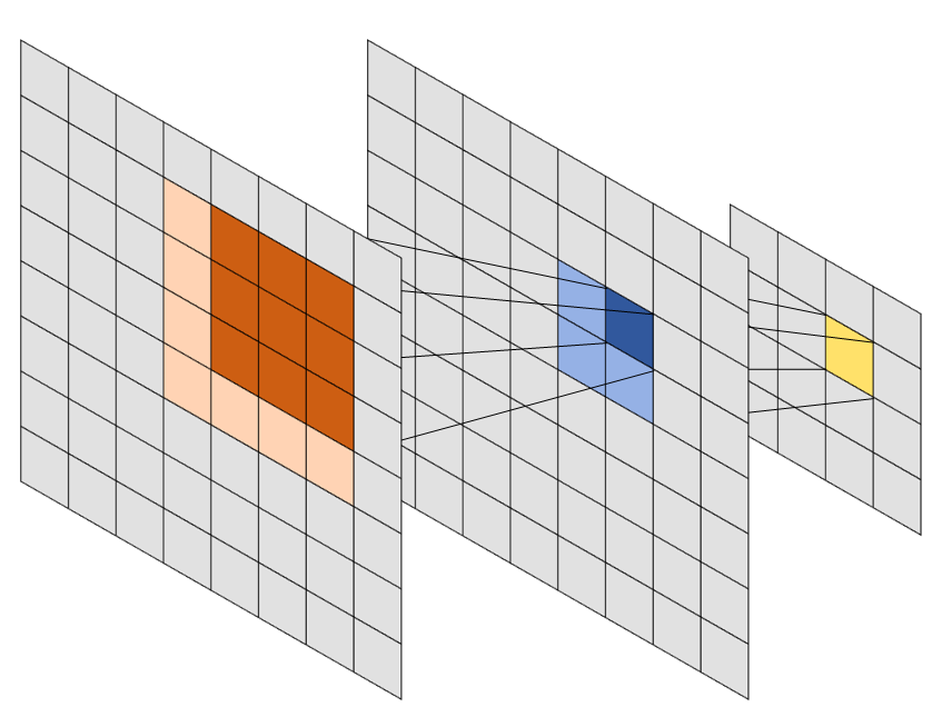 Figure 1.3. Receptive field in a network with convolutions and down-sampling. The darker “neurons” (which, in a computer vision problem, would be directly related to the pixels layout of the input image) in the first and second feature maps are connected through the convolution operation (here, with a 3x3 kernel), while the last feature map is the result of a 2x2 down-sampling. After the 3x3 convolution and the 2x2 down-sampling, the “receptive field” of the single yellow neuron in the last layer is the 4x4 coloured region in the first.
