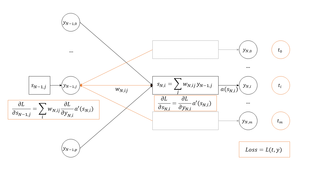 Figure 1.4. Principle of the backpropagation of errors for gradient descent in a neural network. The loss L is computed from the outputs y_{N,i} and the targets t_i. The gradient in the output layers \frac{\partial{L}}{\partial{s_{N,i}}} are then computed, then propagated to the previous layer proportionally to the weight of the connections and to the derivative of the activation function