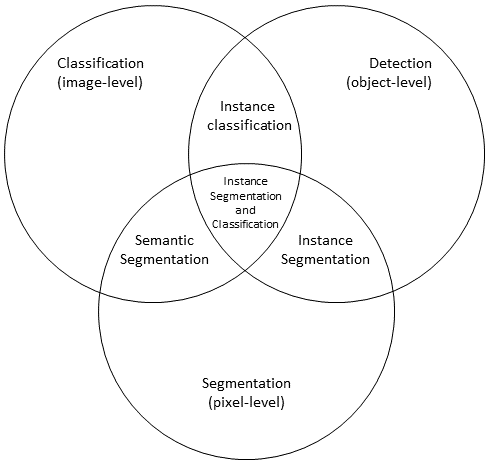 Figure 1.6. Proposed categorization of computer vision tasks.