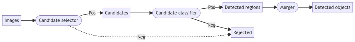 Figure 4.10. Typical detection process. The dashed line is used to note that the “candidates” rejected at the selector stage are generally not countable (as most technically possible regions will never be considered at all)
