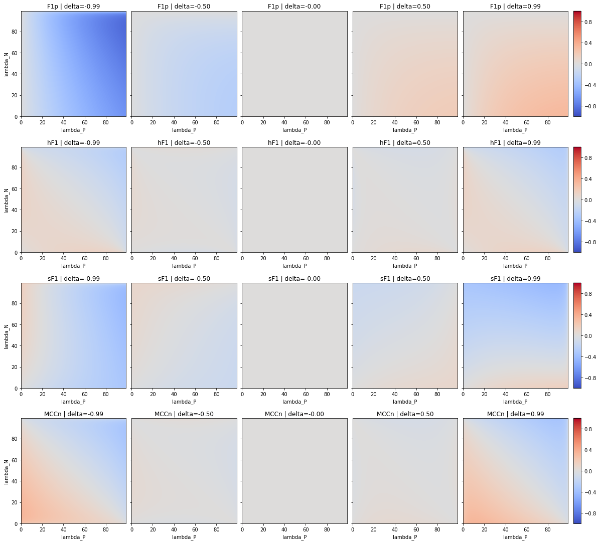 Figure 4.12. Comparison between the biases of (top to bottom) the F1_{P}, the hF_{1}, the sF_{1} and the MCC_{n} with imbalanced datasets in binary classification tasks.