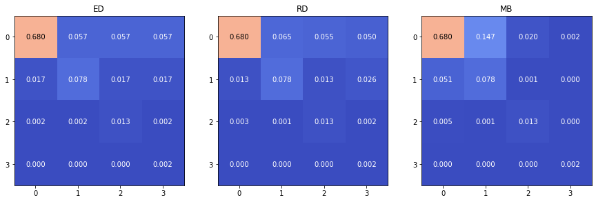 Figure 4.14. Illustration of the CM (normalized by the total number of samples) obtained with the “evenly distributed” (ED), “randomly distributed” (RD) and “majority bias” (MB) scenarios in a 4-class problem with \beta = 0.8 and a class sensitivity vector \lambda_{ii} = \lbrack 0.8,\ 0.6,\ 0.7,\ 0.9\rbrack.