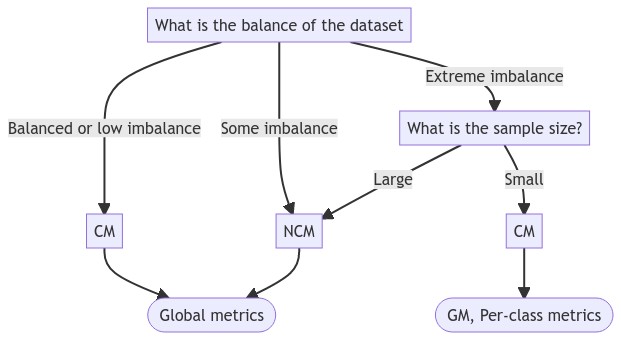 Figure 4.15. Flowchart on which classification metrics to use based on the dataset balance.