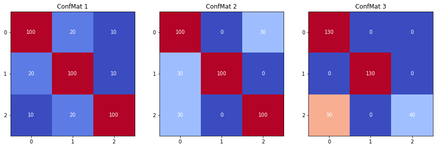 Figure 4.16. Example of different error distributions in 3 class confusion matrices.