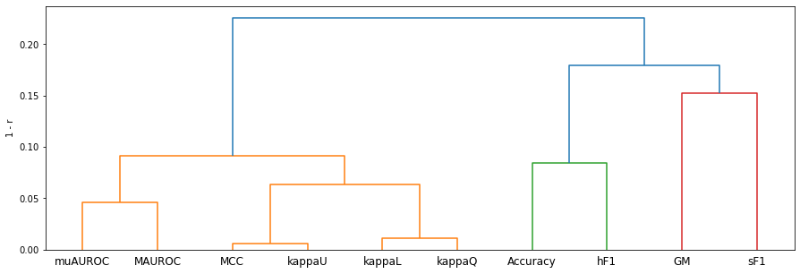 Figure 4.18. Dendrogram visualisation of the similarity matrix shown in Figure 4.17, using the “average” (UPGMA) inter-cluster dissimilarity update method (as implemented in the Scipy library) [36].