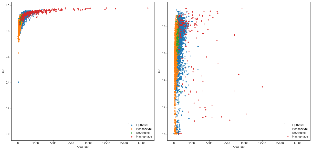 Figure 4.21. Relationship between object area (in pixel) and IoU obtained (left) after a single pixel vertical shift, and (right) on the predictions of “Team 1,” on all annotated objects of the MoNuSAC dataset.