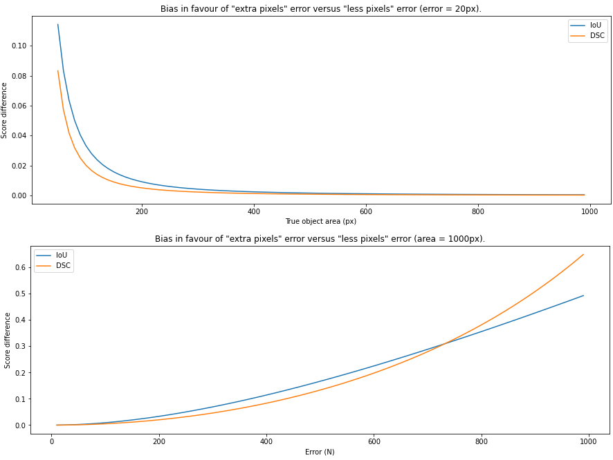 Figure 4.25. Difference in IoU and DSC computed after (top) adding or removing 20px from a perfectly predicted ground truth object of varying area, (bottom) adding or removing N pixels from an object of 1000px area, showing the bias of the metrics in favour of algorithms that overestimate the size of the object.