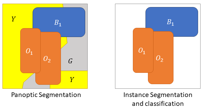 Figure 4.26. Difference between a Panoptic Segmentation and an Instance Segmentation and Classification task. In the former, every pixel of the image is associated to a class and an optional instance. Some classes (“stuff”) always count as a single instance, even if disjointed (Y and G on the left). In the second task, however, it is possible for pixels to have neither class nor instance and be part of the “background.”