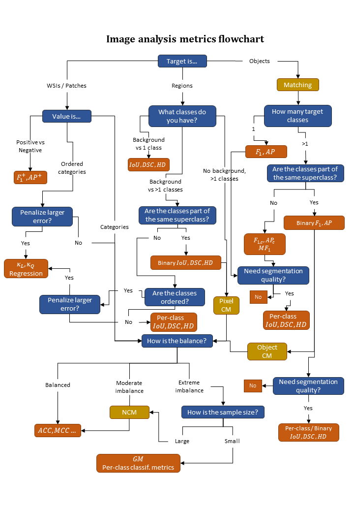 Figure 4.28. Flowchart for aiding in the choice of evaluation metrics based on the characteristics of the task. Questions are in blue, metrics in red, and partial steps in orange.