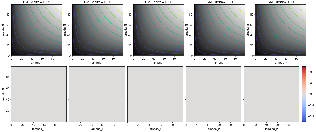 Figure 4.9. Behaviour of the GM in a binary classification task with different class imbalance. The GM is completely independent from the balance parameter \delta, as it only depends on the \text{SEN} of the two classes. Top row: result of the metric with isocontours at 0.1 intervals. Bottom row: imbalance bias (difference with the metric at \delta = 0), with negative values in blue and positive values in red.