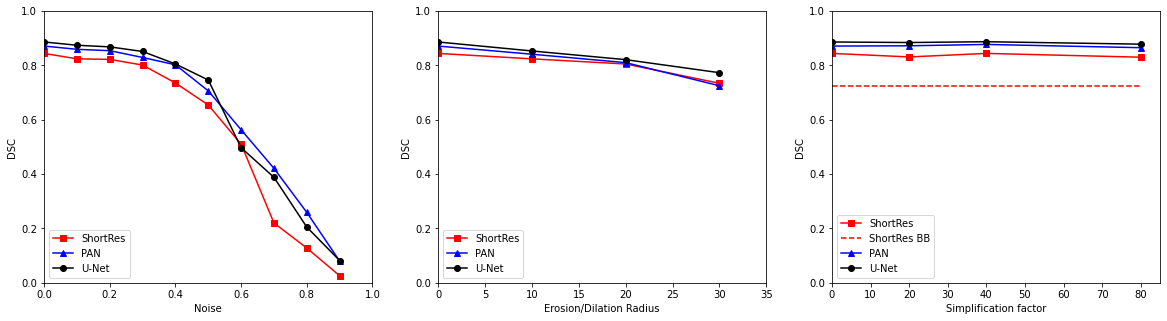 Figure 5.7. Effects of SNOW on trained models using the ShortRes, PAN and U-Net architectures. (left) Effects of increasing levels of label noise, (middle) of increasing the random erosion/dilation radius standard deviation \sigma_R of the annotations, (right) of increasing the simplification factor f of the object contours polygonal approximation, with the performance on bounding boxes shown with a dashed line for the ShortRes network. Each point corresponds to the results of one trained network on one corrupted dataset.