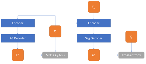 Figure 5.8. Principle of the semi-supervised learning method based on the auto-encoder. The AE is first trained on the whole unsupervised dataset. The encoder is kept, and the decoder is replaced to be trained on the supervised part of the dataset.