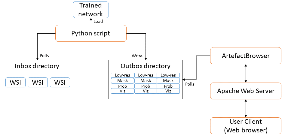 Figure 6.15. Prototype for a quality control application developed around the trained PAN-GA50. A python script polls an “inbox” directory where newly acquired WSI are sent. The lower-resolution mask and probability map for the artefactual regions, as well as the color-coded visualisations (see Figure 6.16) are written to an outbox directory, which is in turn polled by the web application so that the results are quickly visible to an operator.