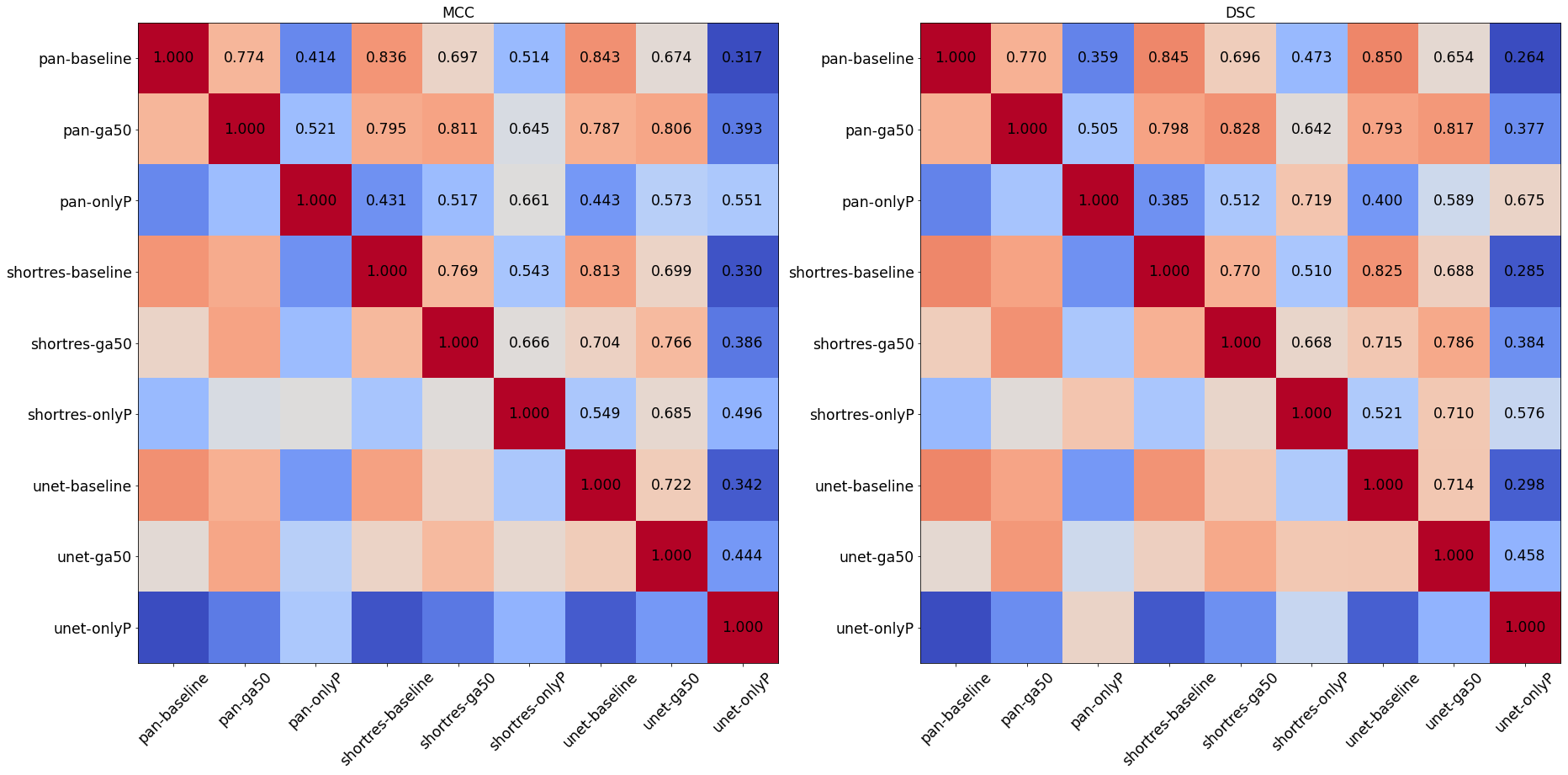 Figure 6.6. Similarity matrix of the different algorithms, using the per-pixel MCC (left) and the DSC (right) as metrics. Blue indicates low similarity, red high similarity.