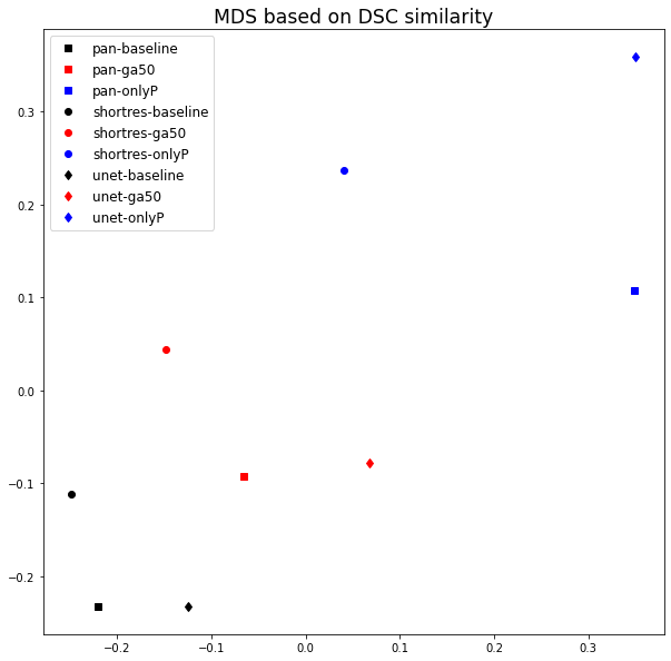 Figure 6.7. MDS visualisation of the DSC similarity shown in Figure 6.6 between the different algorithms. The shapes of the points indicate the network architecture (squares = PAN, circles = ShortRes, diamonds = U-Net), and the colour the learning strategy (black = baseline, red = GA50, blue = Only Positive).