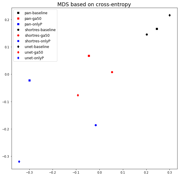 Figure 6.9. MDS visualisation of the Cross-Entropy similarity between the output probability maps of the different algorithms. The shapes of the points indicate the network architecture (squares = PAN, circles = ShortRes, diamonds = U-Net), and the colour the learning strategy (black = baseline, red = GA50, blue = Only Positive).