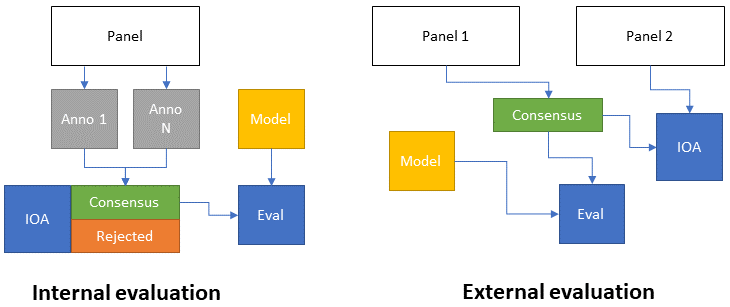 Figure 7.1. Main approaches for the evaluation of interobserver agreement (IOA) for comparison with the performances of an algorithm: in the internal approach, the same panel of experts is used to create the dataset on which the model is evaluated, and to evaluate the IOA. In the external approach, a second panel is used to evaluate the IOA while being put in the same conditions as the algorithm.
