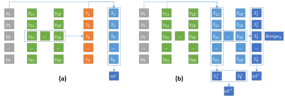Figure 7.4. Strategies to evaluate a multi-expert dataset. (a) Based on a reference “consensus” ground truth, (b) computing the scores independently for each expert on each image. In these simplified diagrams, the number of experts is constant for each image, but this is not necessarily the case.