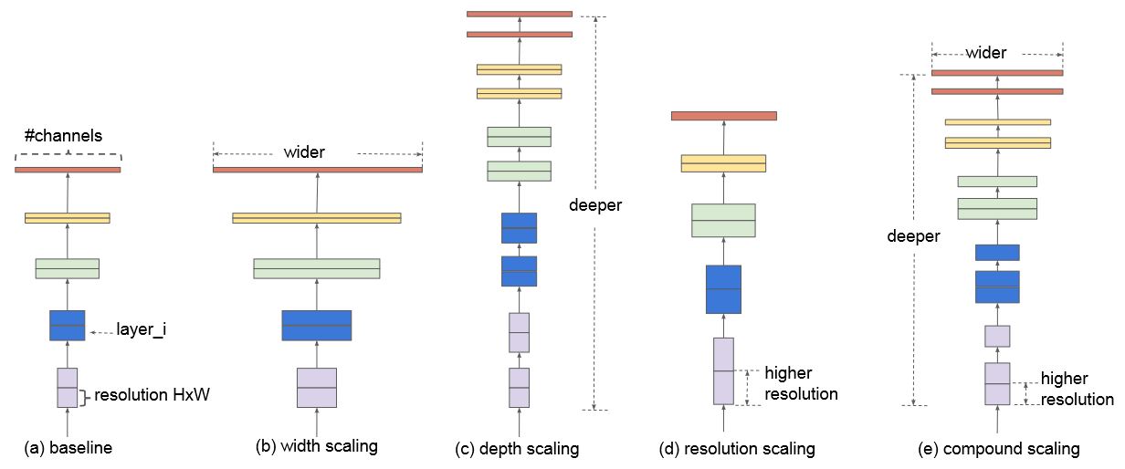 Figure B.10. Compound model scaling in EfficientNet, originally published in Tan et al. [11].