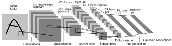 Figure B.4. LeNet-5 architecture, originally published in LeCun et al. [5].
