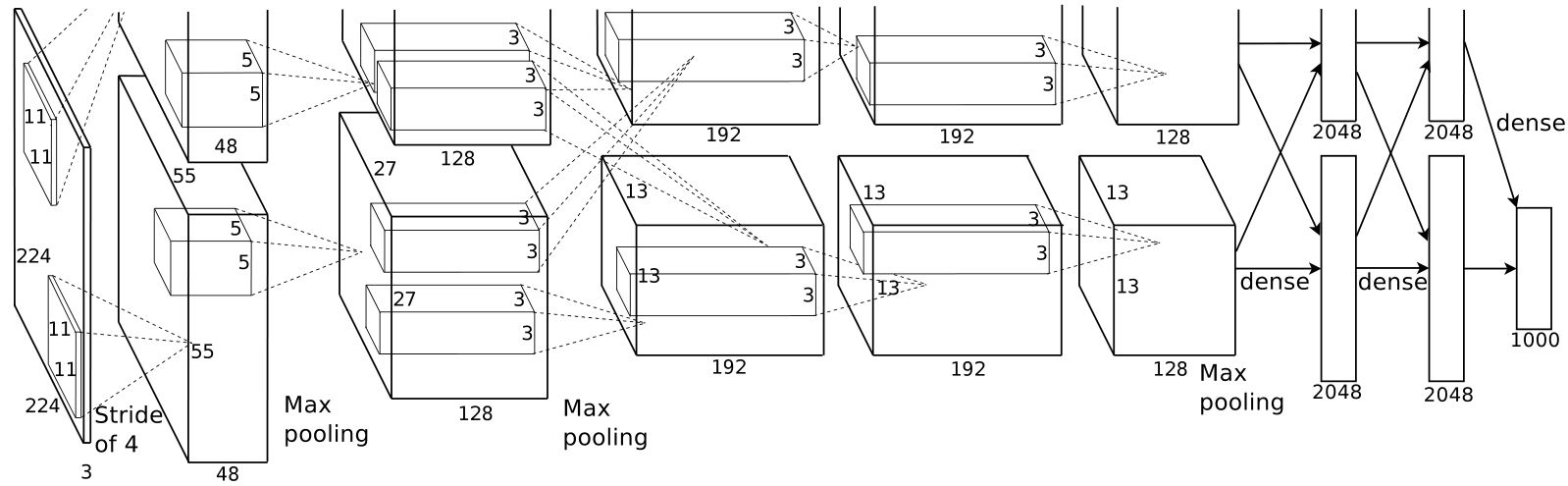 Figure B.5. AlexNet architecture, originally published in Krizhevsky et al. [6]